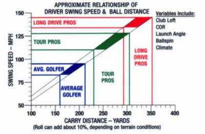 Iron Swing Speed Distance Chart