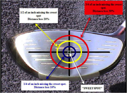 Distance Club Head Speed Square Impact Launch Angle Tom Fielding Golf Schoolトム フィールディング ゴルフ